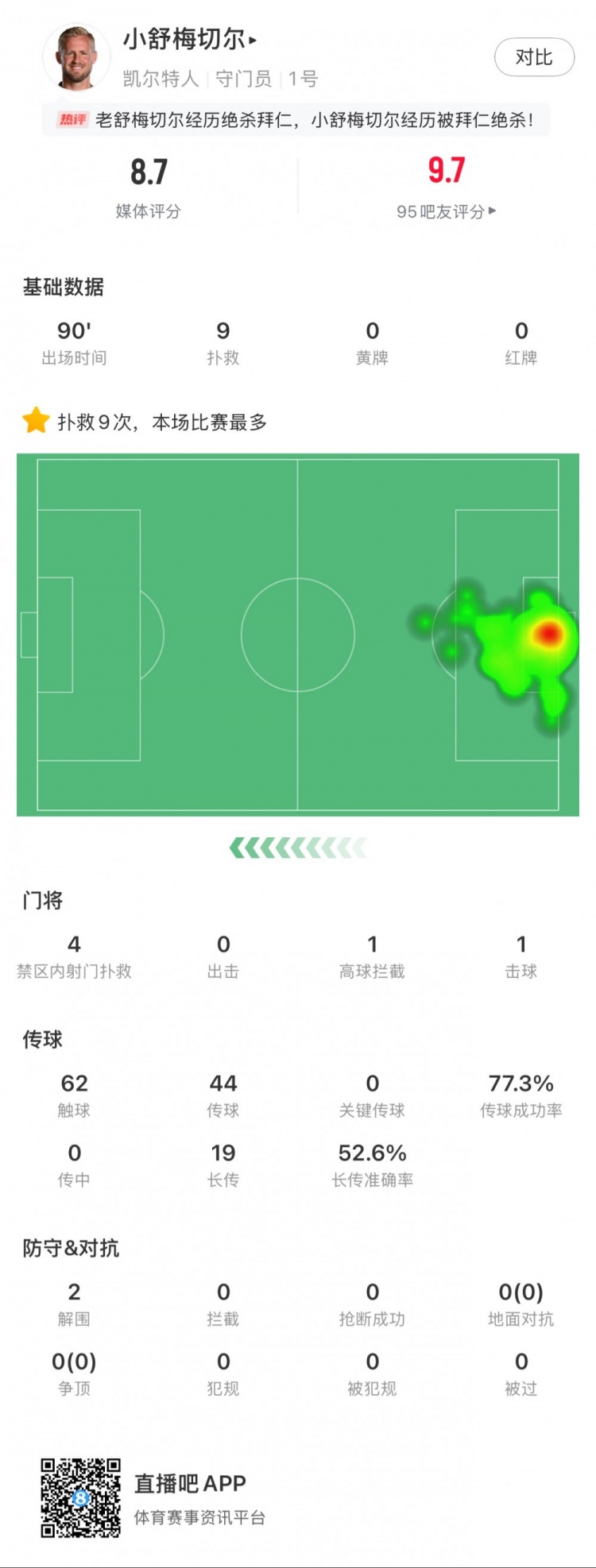  小舒梅切爾對(duì)陣拜仁數(shù)據(jù)：9次成功撲救，1次擊球，1次高球攔截