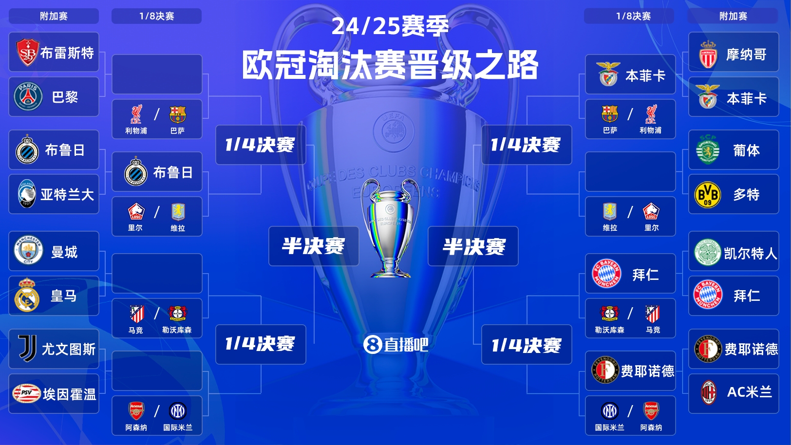  一目了然！歐冠晉級之路：皇馬/曼城、拜仁、馬競、藥廠必有大戰(zhàn)