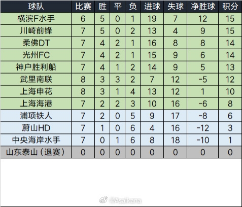 泰山退賽已完賽的比賽將均視為取消，積分榜重算如下