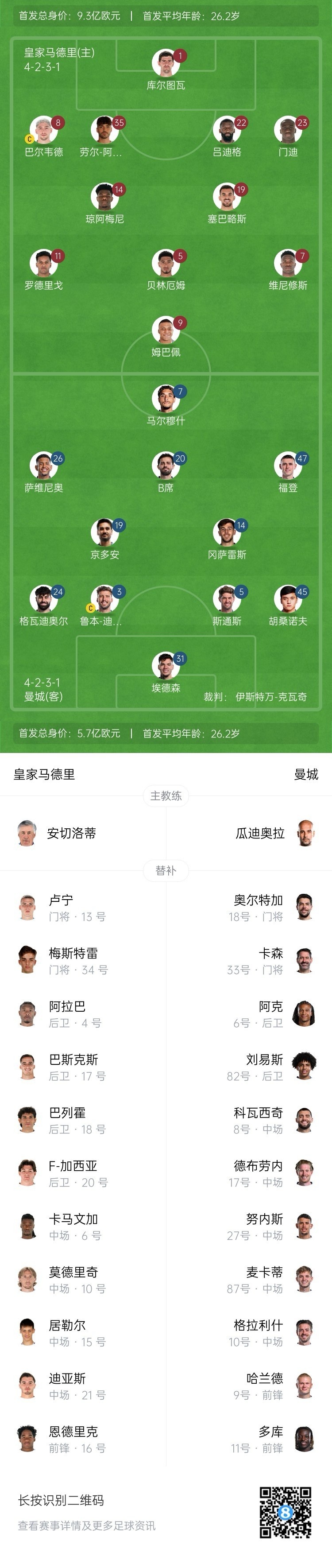  曼城博主：哈蘭德在對(duì)陣紐卡時(shí)膝蓋出現(xiàn)傷情，因此對(duì)皇馬替補(bǔ)