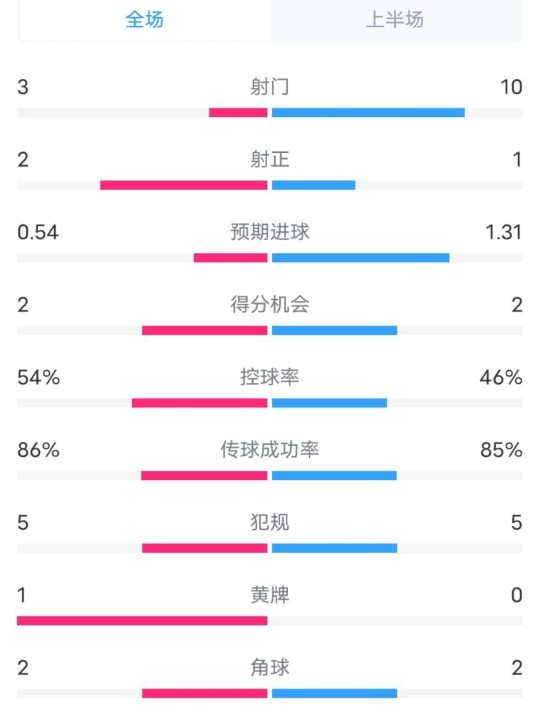  維拉半場(chǎng)2-1利物浦?jǐn)?shù)據(jù)：射門3-10，射正2-1，控球率54%-46%