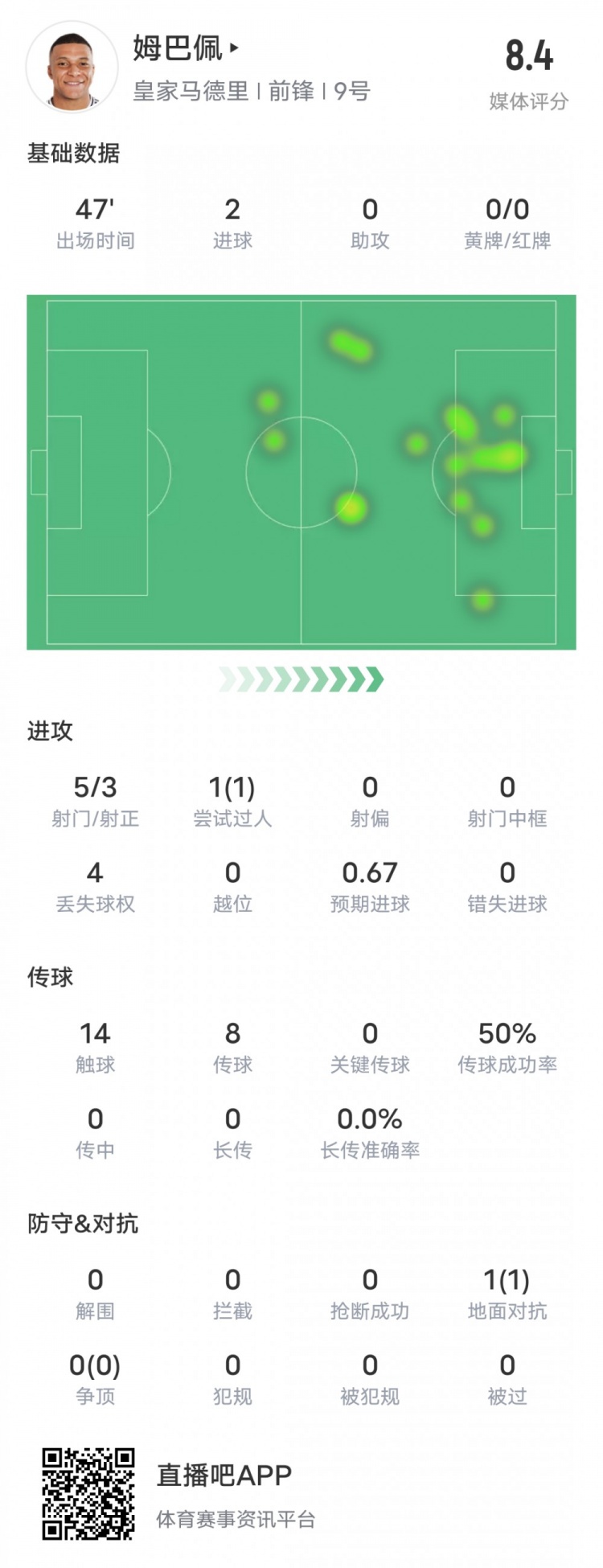  強(qiáng)！姆巴佩半場數(shù)據(jù)：5射3正2進(jìn)球+1過人成功，評分8.4