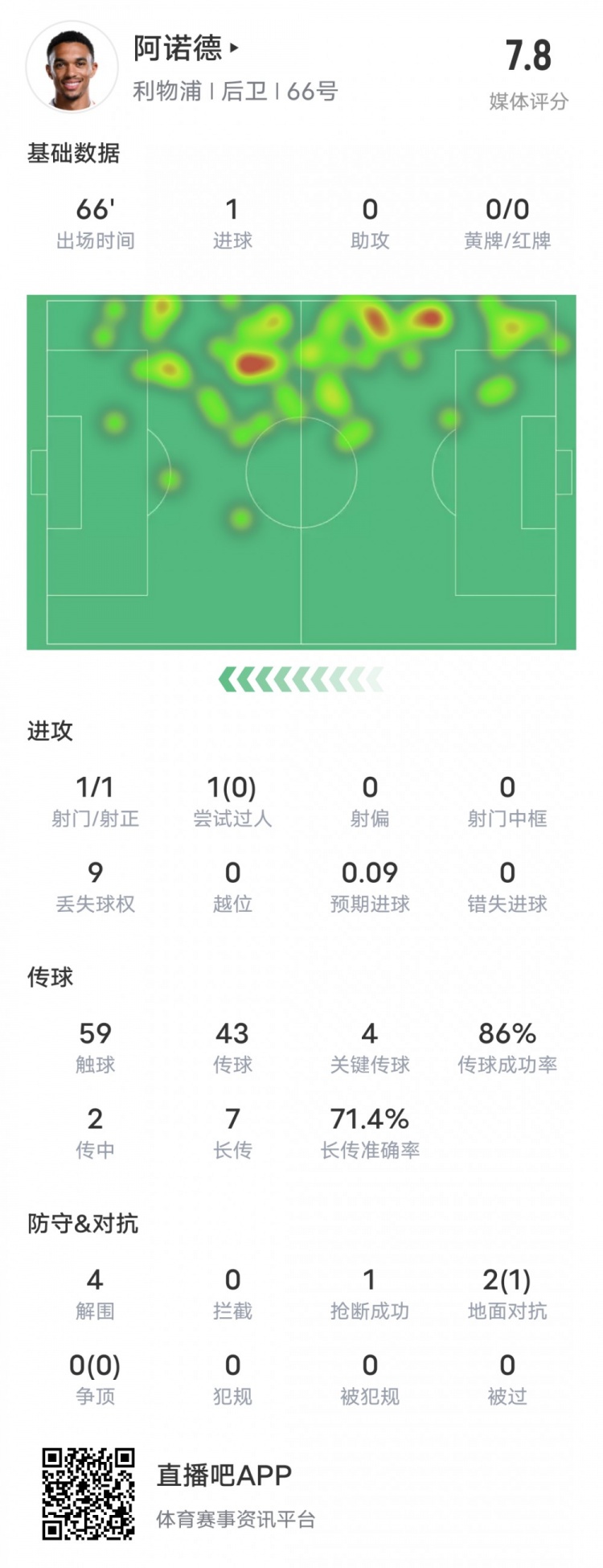  阿諾德本場比賽數(shù)據(jù)：1進(jìn)球4關(guān)鍵傳球4解圍，評分7.8