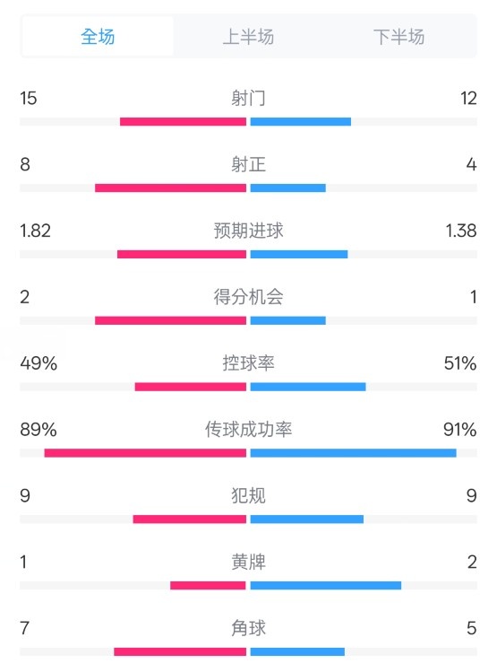  皇馬3-1曼城全場(chǎng)數(shù)據(jù)：射門(mén)15-12，射正8-4.控球率49%-51%