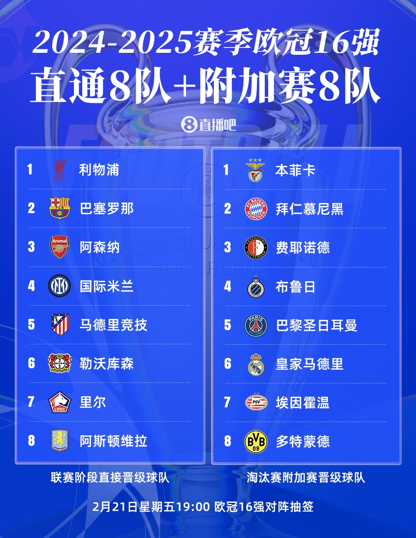  曼城出局！歐冠16強：皇薩仁在列，意甲剩國米獨苗，明晚19點抽簽