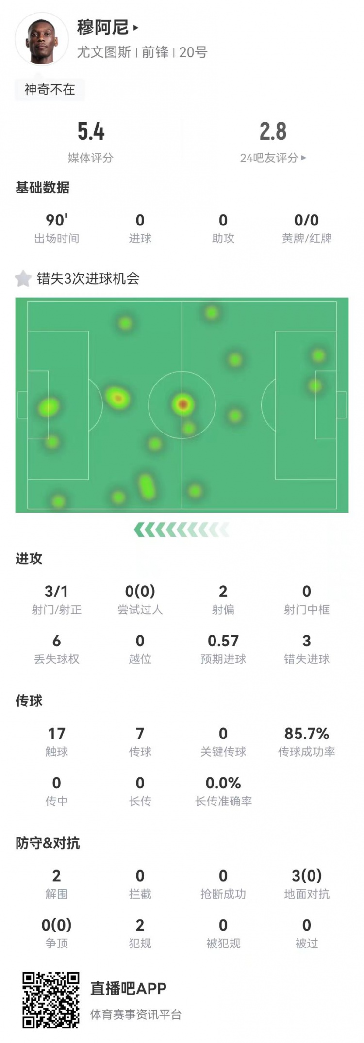  穆阿尼本場3射門3次錯(cuò)失重大機(jī)會，3對抗0成功 5.4分全場最低