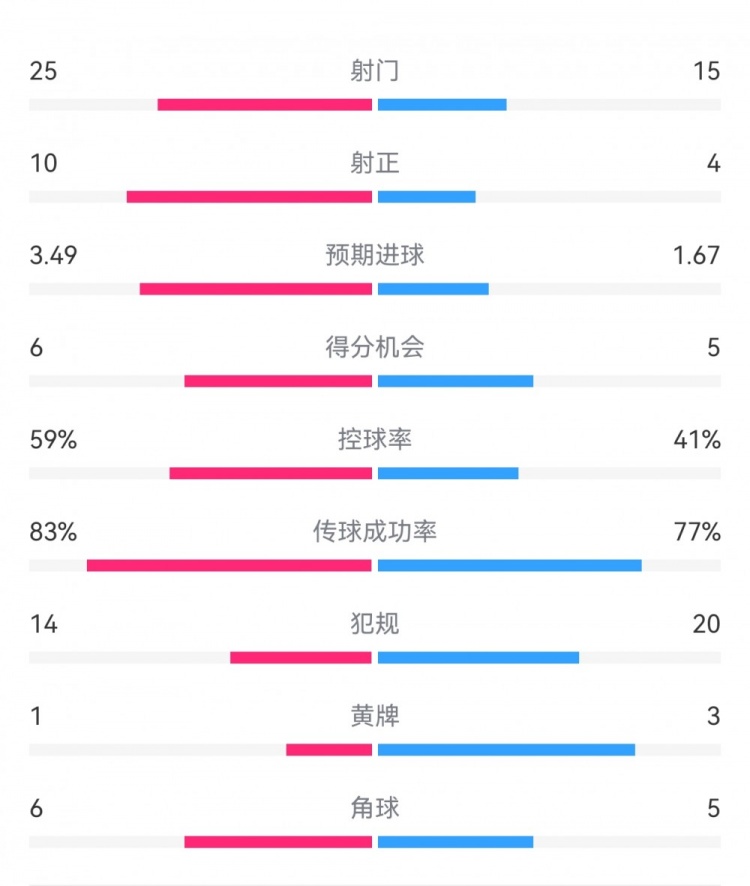  尤文1-3埃因霍溫?cái)?shù)據(jù)：射門(mén)15-25，射正4-10，得分機(jī)會(huì)5-6