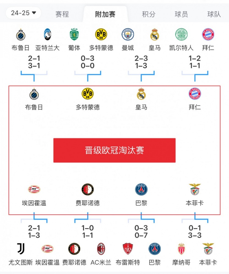  歐冠附加賽8隊(duì)被淘汰：意甲3隊(duì)最多，法甲2隊(duì)，英超葡超蘇超各1隊(duì)