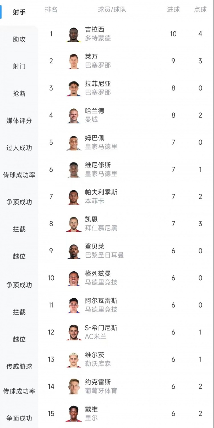  歐冠射手榜：吉拉西10球居首，萊萬(wàn)9球次席&拉菲尼亞、哈蘭德8球
