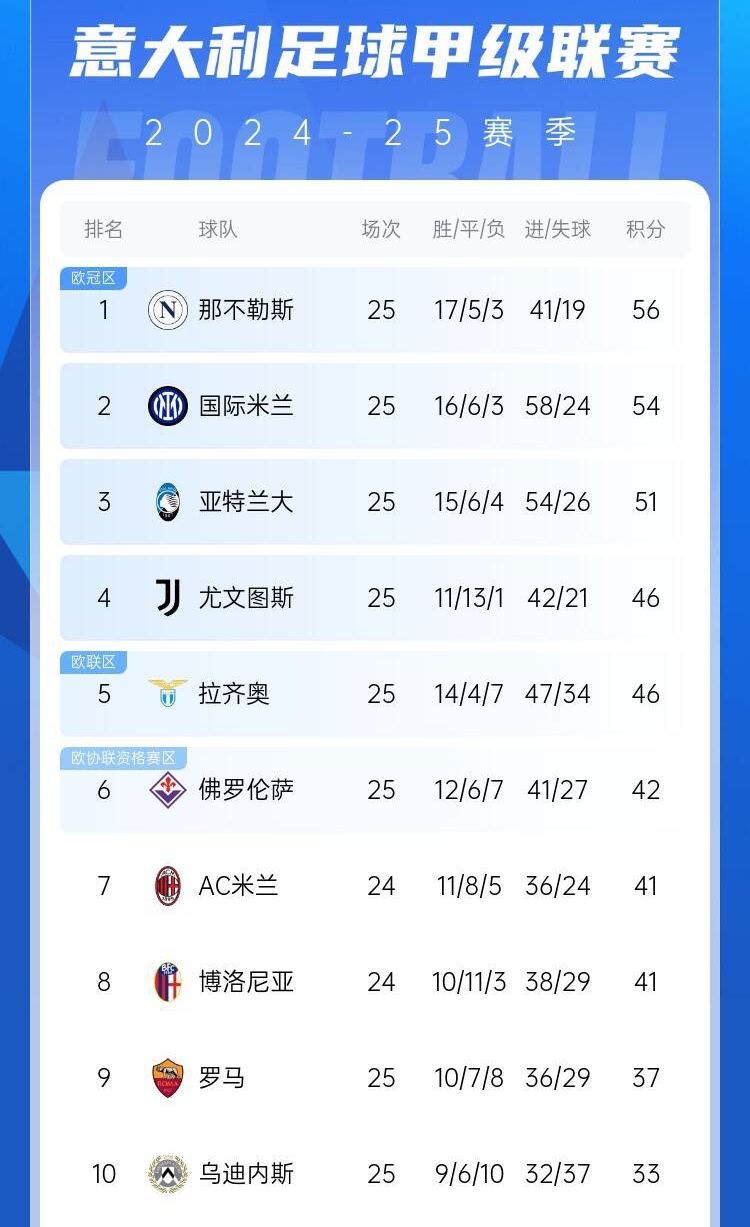  爭四好戲開始？意甲3/4/7接連歐冠出局，第5/6均歐戰(zhàn)直通仍需征戰(zhàn)