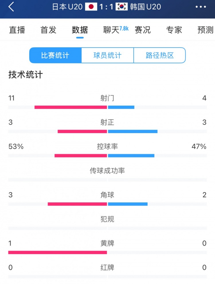  U20亞洲杯日韓戰(zhàn)全場數(shù)據(jù)：射門數(shù)日本11-4領(lǐng)先，但兩隊(duì)均射正3腳