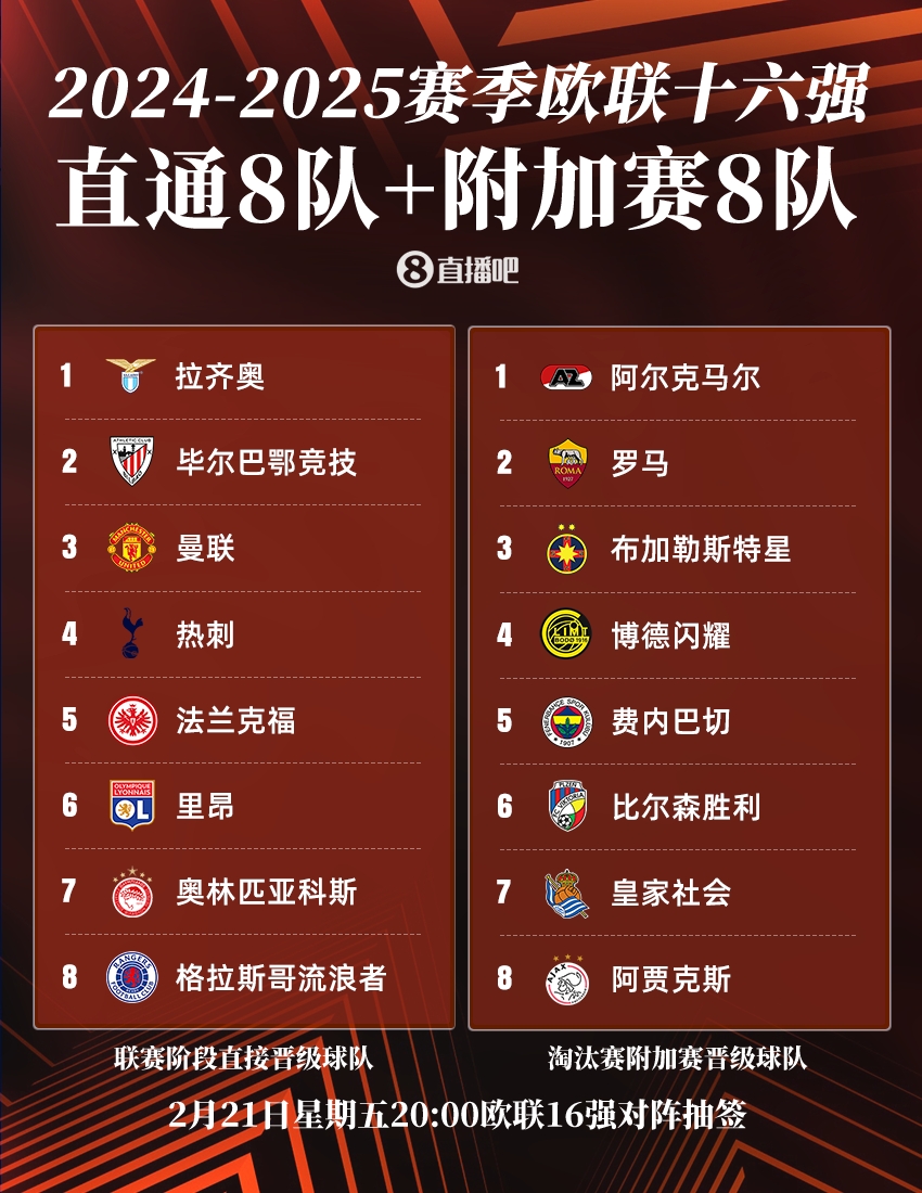  ??歐聯(lián)16強(qiáng)：曼聯(lián)、熱刺直通，羅馬、費(fèi)內(nèi)巴切晉級(jí)，今晚20點(diǎn)抽簽
