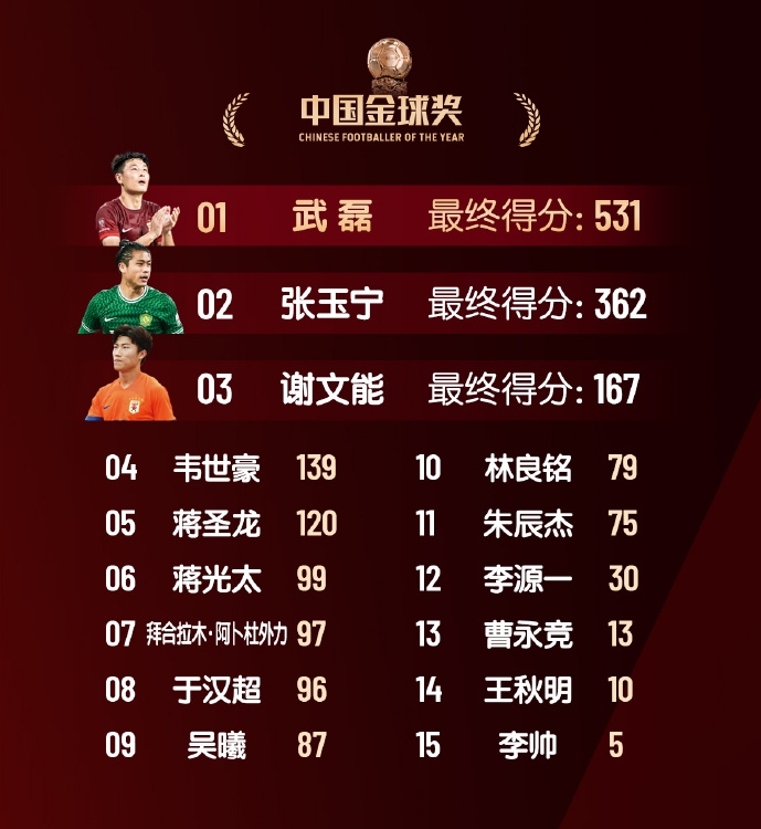  中國金球獎(jiǎng)具體得分：武磊斷層第1榮獲“五球王”，韋世豪第4