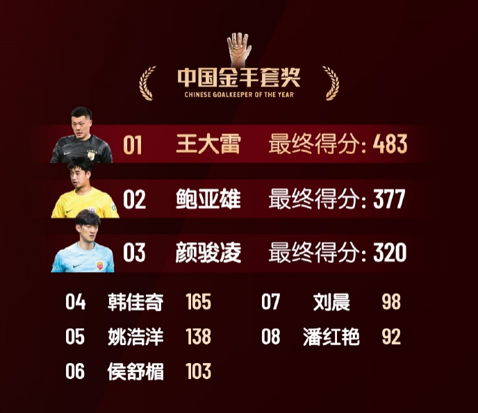  中國(guó)金手套獎(jiǎng)得分：王大雷483第1，鮑亞雄377第2，顏駿凌320第3