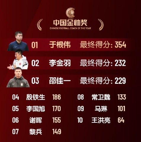 中國金帥獎(jiǎng)、女子金球獎(jiǎng)具體得分：于根偉、張琳艷均斷層領(lǐng)先