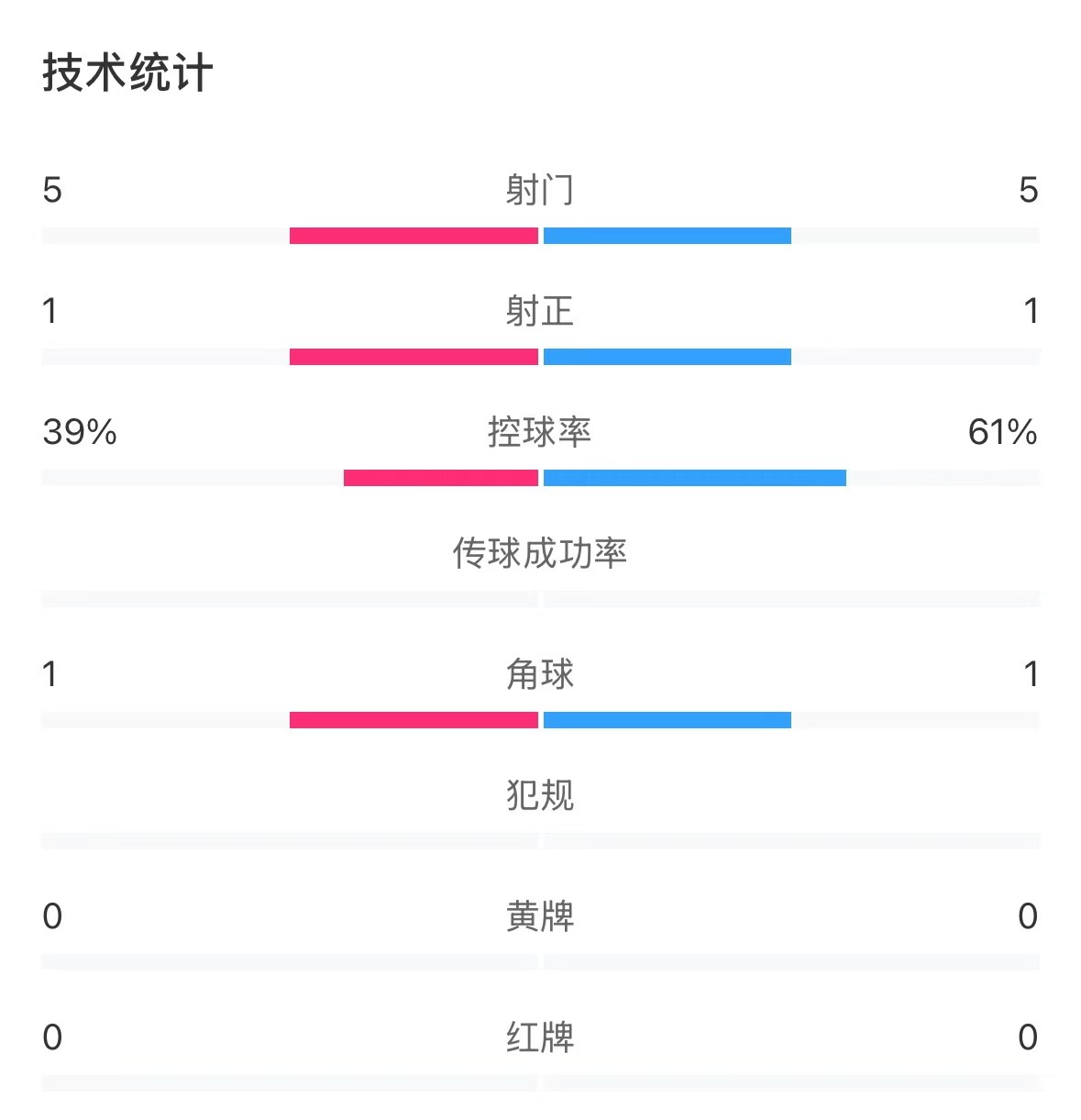  表現(xiàn)亮眼！國青半場控球率超6成，共5次射門&多次創(chuàng)造良機(jī)