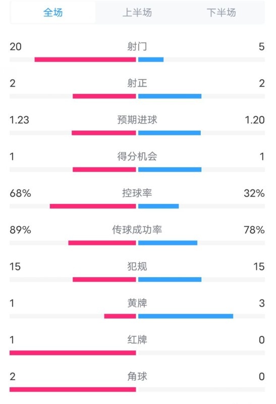  阿森納0-1西漢姆數(shù)據(jù)：射門20-5，射正2-2，紅牌1-0，控球68%-32%