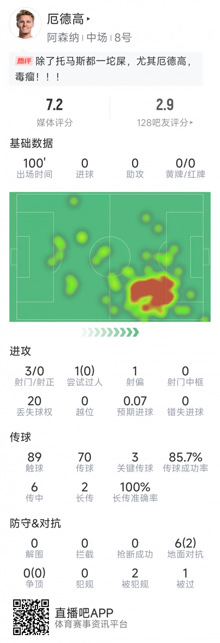  厄德高本場數(shù)據(jù)：3射0正，4次關(guān)鍵傳球，6次對抗2次成功
