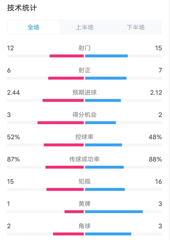  維拉2-1切爾西數(shù)據(jù)：射門12-15，射正6-7，控球率52%-48%