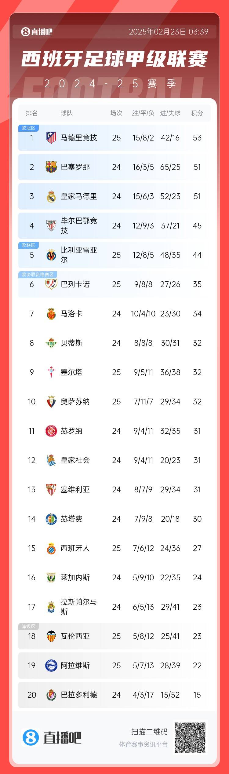  西甲積分榜：馬競先賽2分領(lǐng)跑 巴薩、皇馬同分暫居二三位