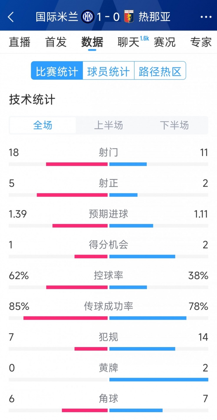  國米1-0熱那亞全場數(shù)據(jù)：射門18-11，射正 5-2，得分機(jī)會1-2