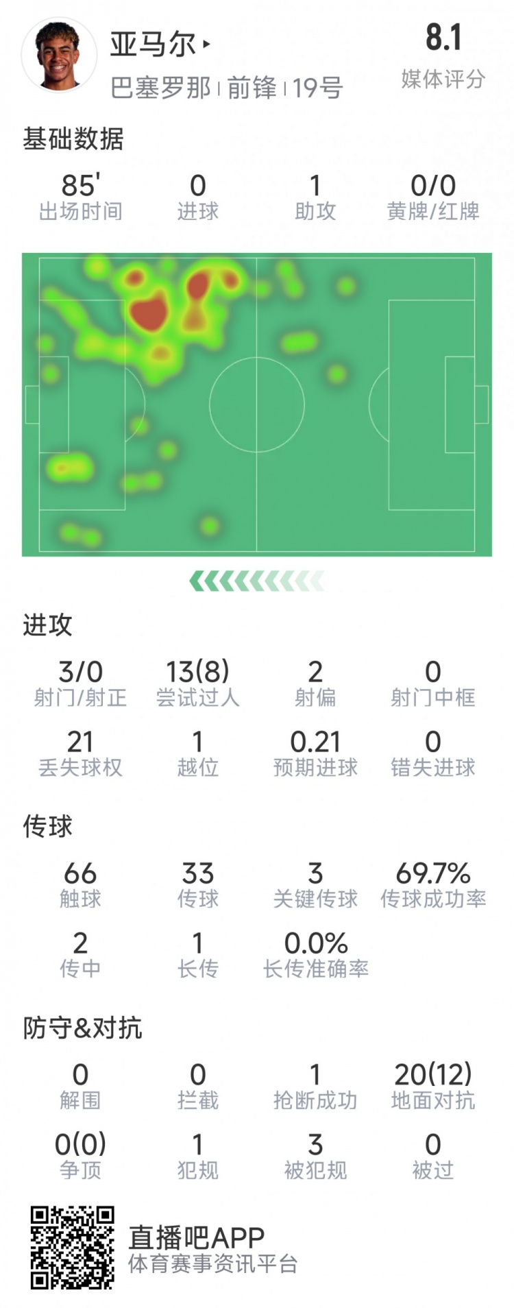  亞馬爾本場數(shù)據(jù)：1次助攻，3射0正，3次關(guān)鍵傳球，8次成功過人