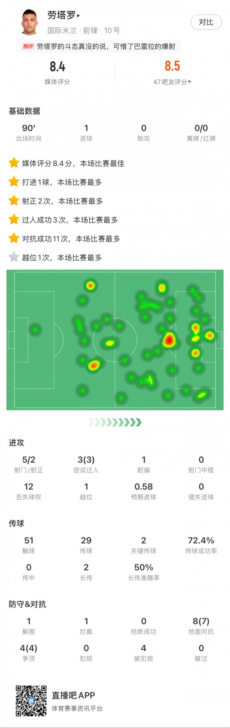  勞塔羅全場數(shù)據(jù)：進1球，5次射門2次射正，3次過人，2次關鍵傳球