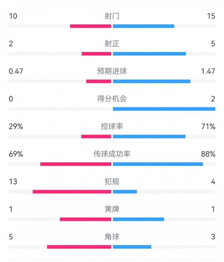  巴薩2-0拉帕數(shù)據(jù)：射門(mén)15-10，射正5-2，得分機(jī)會(huì)2-0，犯規(guī)4-13