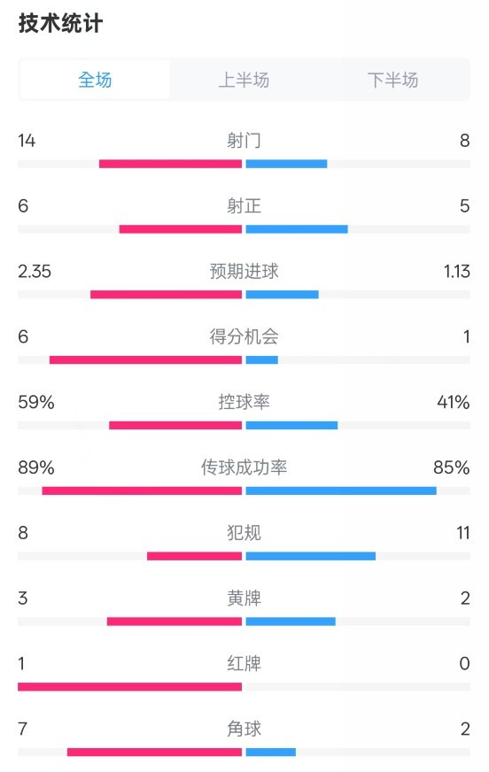  邁阿密國際2-2紐約城數(shù)據(jù)：射門14-8，射正6-5，控球率59%-41%