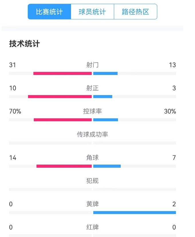  津門虎vs梅州全場數(shù)據(jù)：津門虎控球率達(dá)70%，射門數(shù)31-13占優(yōu)
