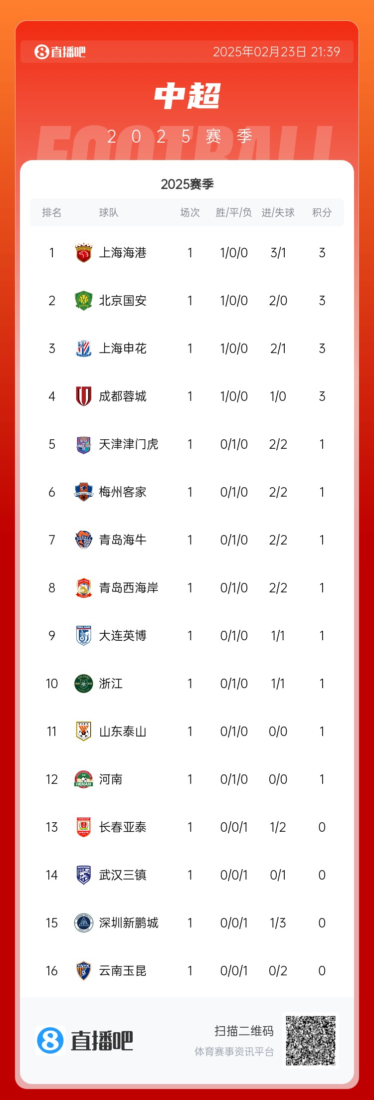  中超首輪積分榜：海港領(lǐng)跑，國(guó)安、申花、蓉城緊隨其后