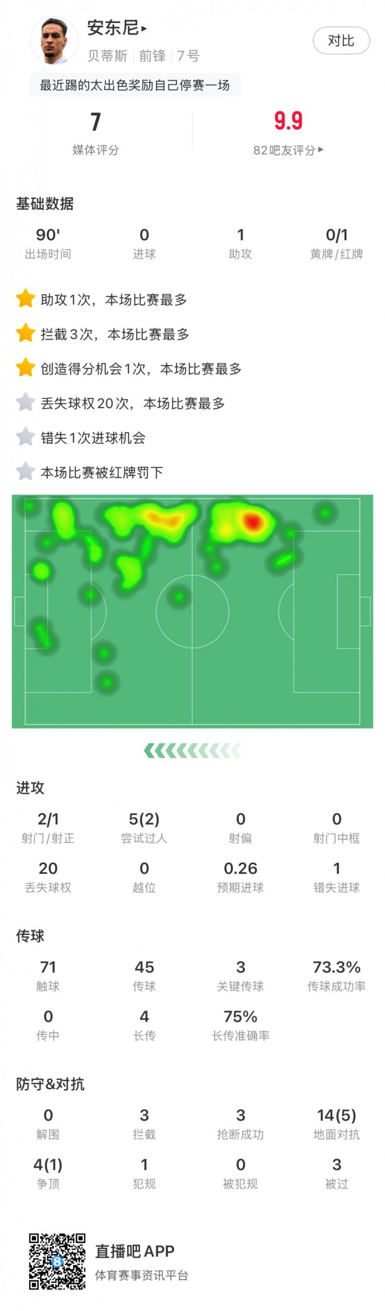  無緣戰(zhàn)皇馬，安東尼全場數(shù)據(jù)：1助攻3關(guān)鍵傳球1直紅，獲評7分