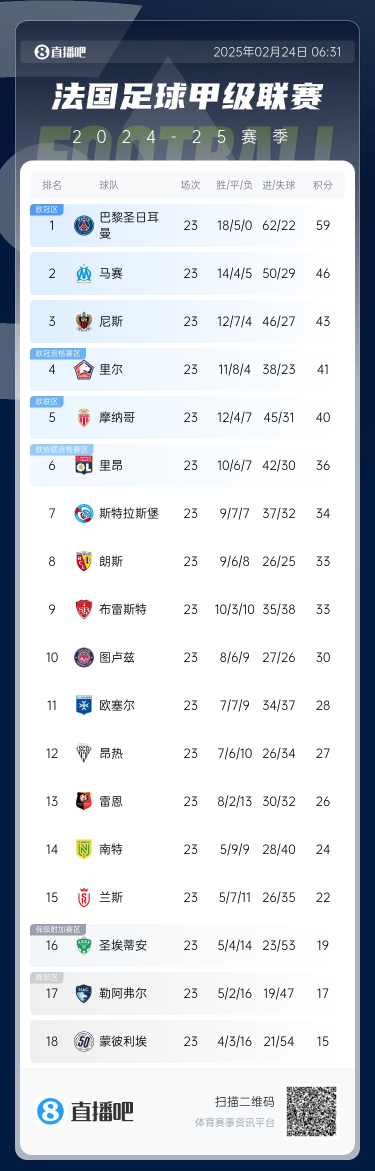  遙遙領(lǐng)先！法甲積分榜：巴黎4連勝領(lǐng)先第二名馬賽13分