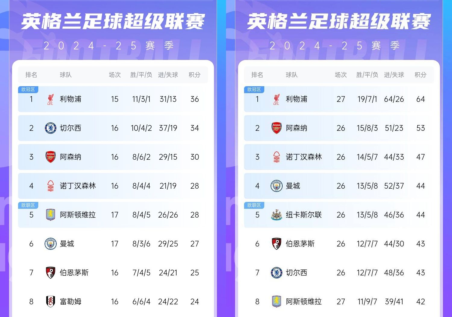  直接爆胎??切爾西從英超第2暴跌到第7，10場(chǎng)僅2勝&從爭(zhēng)冠到爭(zhēng)五