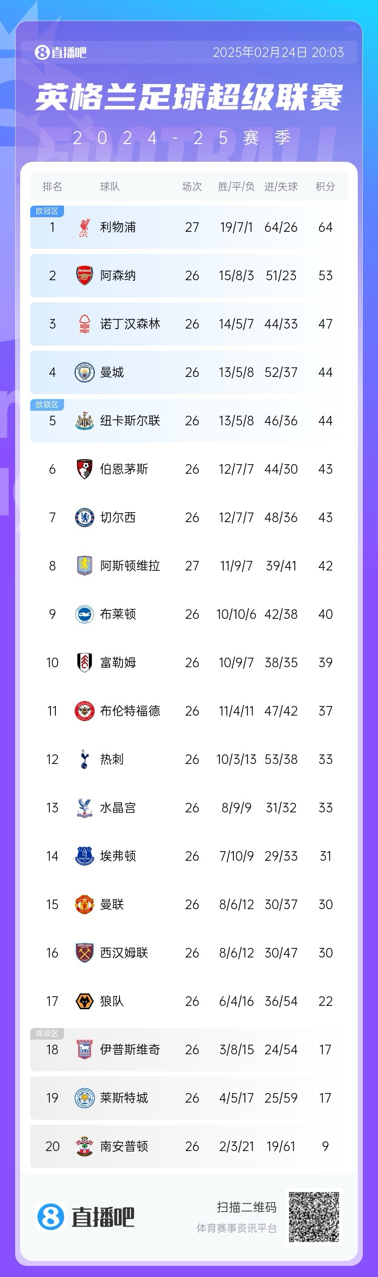  這季沒(méi)懸念?才2月英超爭(zhēng)冠&降級(jí)分差已拉開(kāi)，季末看爭(zhēng)四大戰(zhàn)？