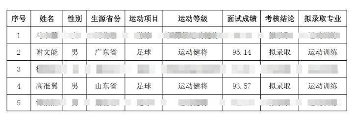  祝賀！謝文能、高準(zhǔn)翼、鐘浩然被華中科技大學(xué)保送錄取