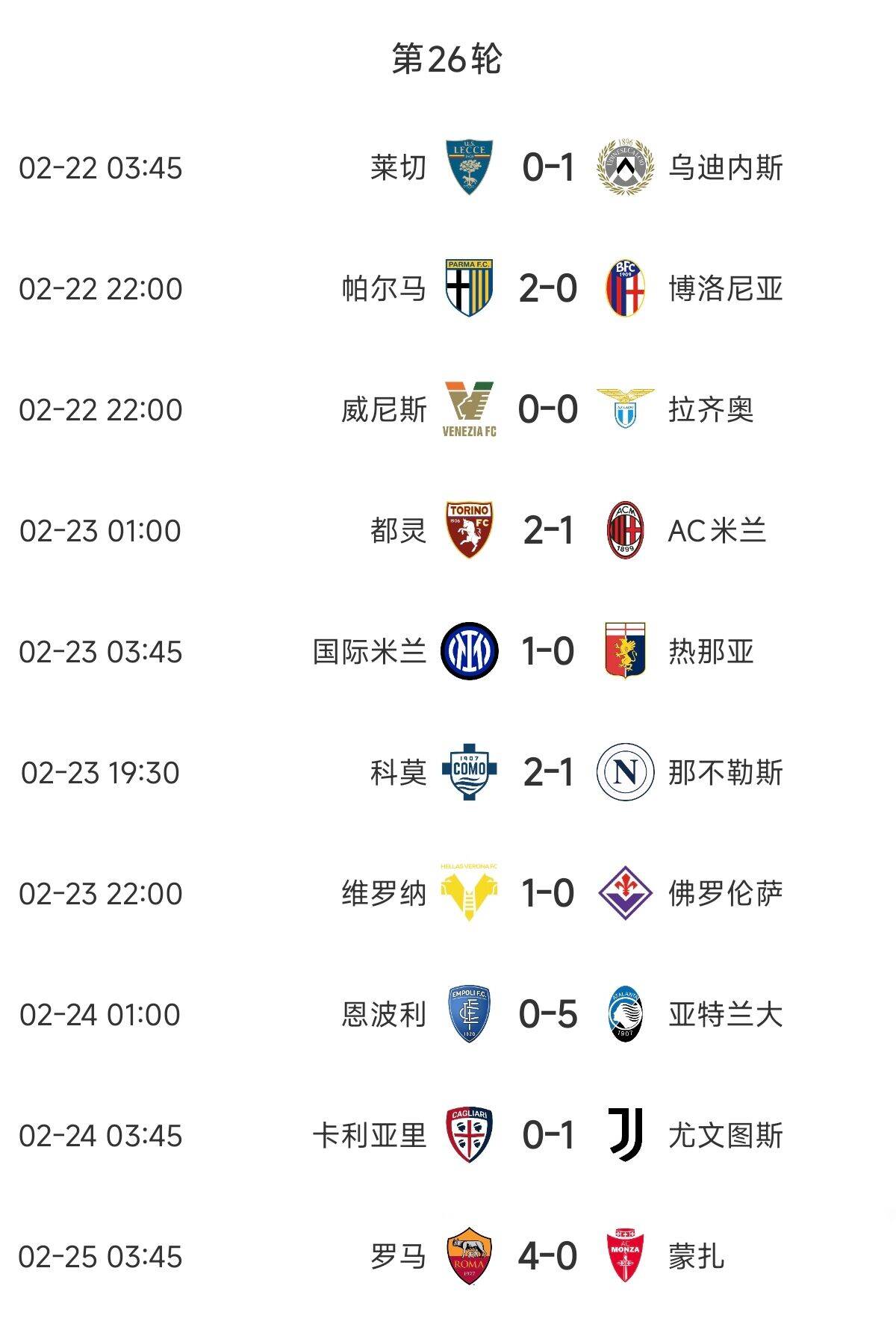  意甲歐戰(zhàn)區(qū)競(jìng)爭(zhēng)慘烈：羅馬3連勝紫百合3連敗雙向奔赴，678名全敗