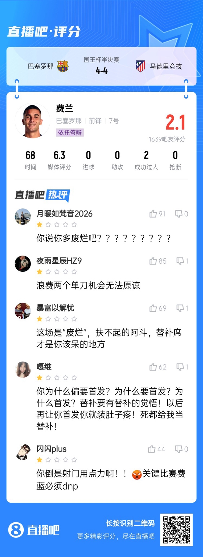  中鋒互換得慘案！費(fèi)蘭首發(fā)2次錯失機(jī)會僅2.1分，對面小蜘蛛1球1助