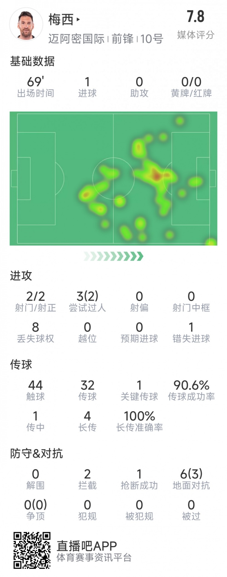  梅西本場數(shù)據(jù)：1粒進(jìn)球，2次射正，1關(guān)鍵傳球，2次成功過人