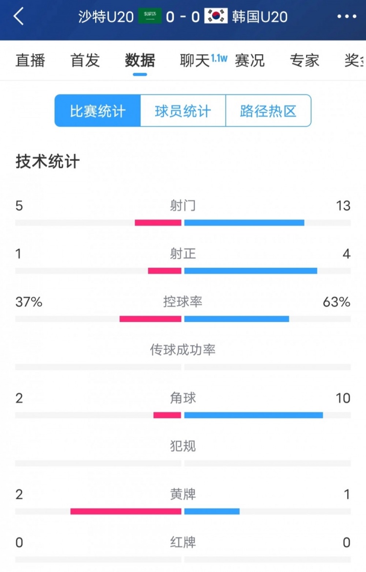  韓國(guó)vs沙特全場(chǎng)數(shù)據(jù)：韓國(guó)U20隊(duì)13次射門(mén)4次射正，占據(jù)明顯優(yōu)勢(shì)