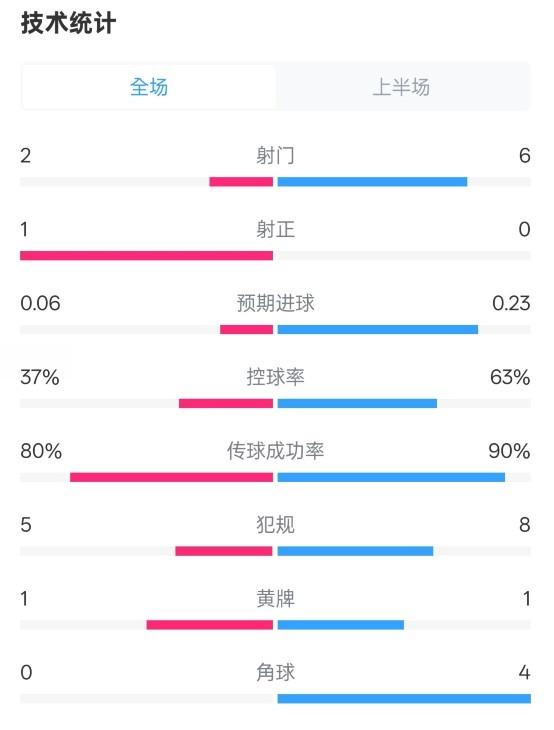  森林半場(chǎng)0-0阿森納數(shù)據(jù)：射門2-6，射正1-0，控球率37%-63%