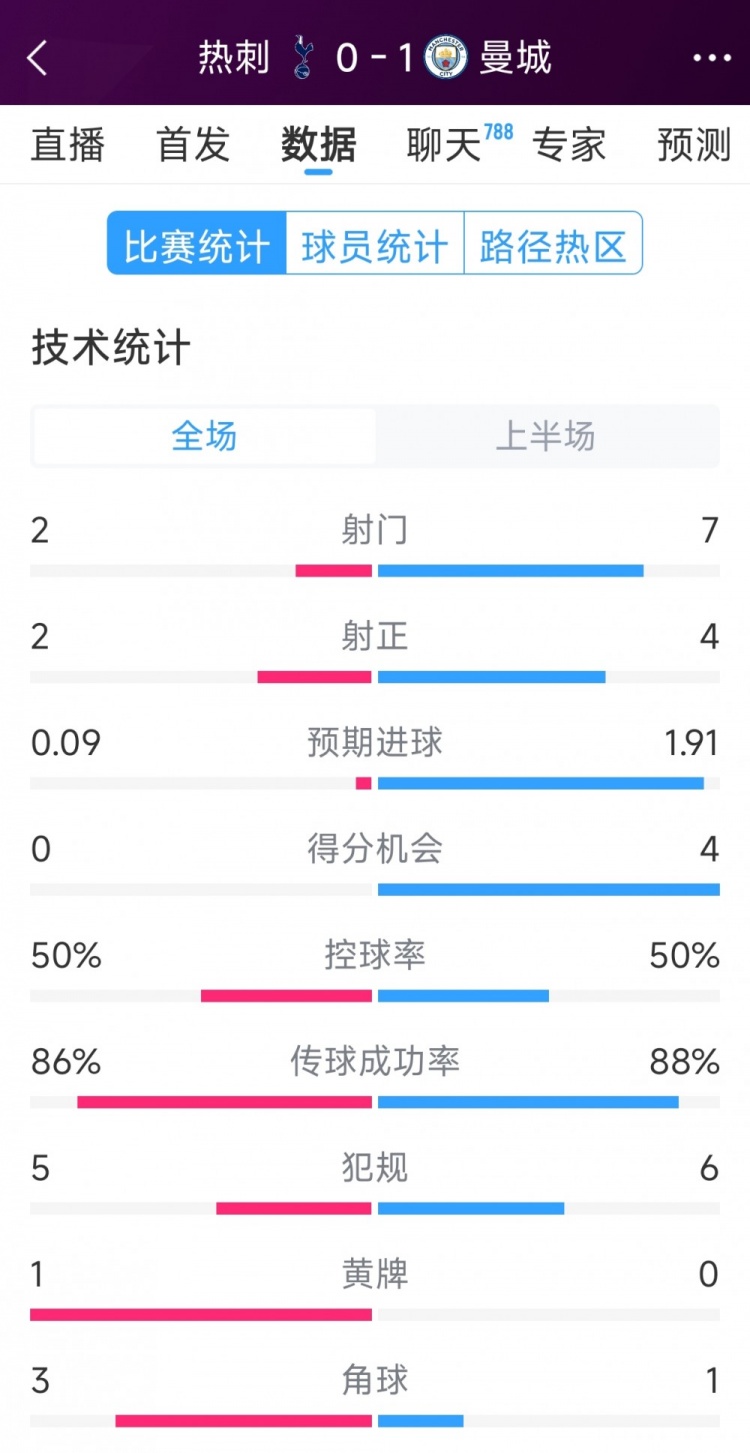  曼城vs熱刺半場(chǎng)數(shù)據(jù)：射門7-2，射正4-2，得分機(jī)會(huì)4-0