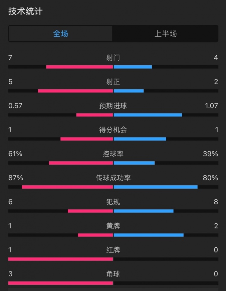  曼聯(lián)vs伊鎮(zhèn)半場數(shù)據(jù)：射門7-4，射正5-2，控球率61%-39%，角球3-0