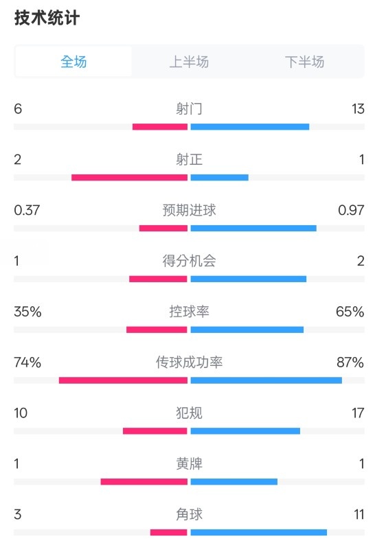  森林0-0阿森納全場(chǎng)數(shù)據(jù)：射門6-13，射正2-1，控球率35%-65%