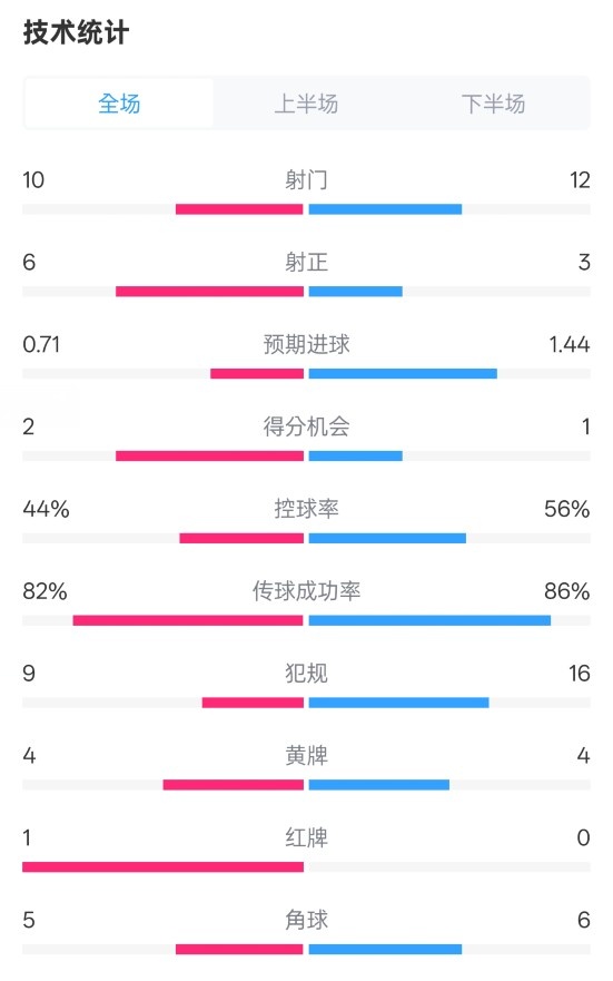  曼聯(lián)3-2伊鎮(zhèn)數(shù)據(jù)：射門10-12，射正6-3，控球率44%-56%，紅牌1-0