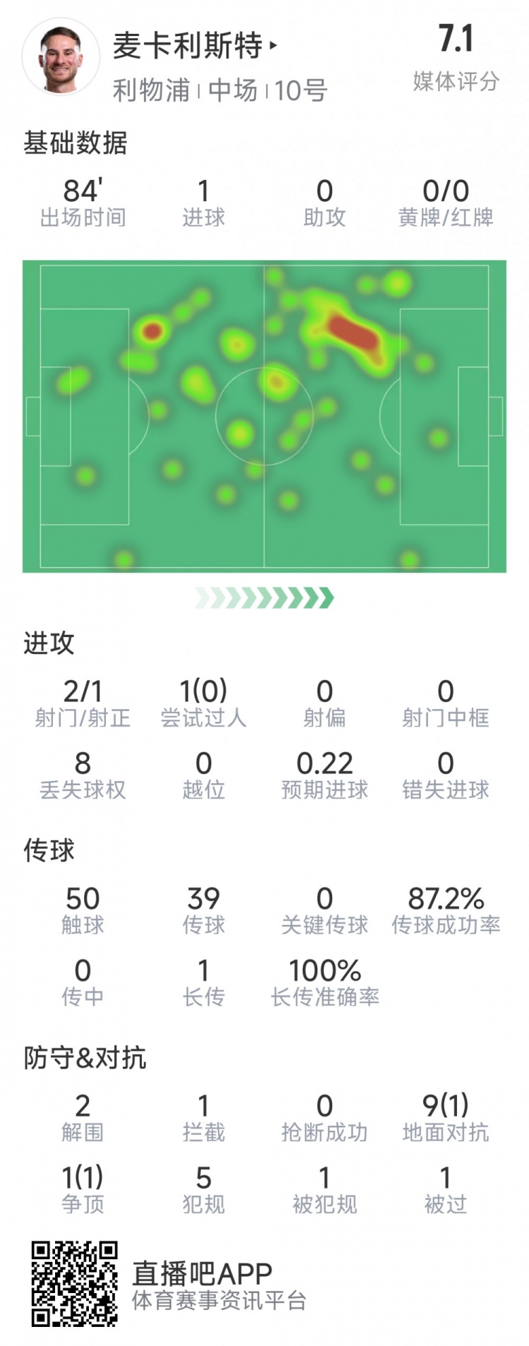  麥卡利斯特本場數(shù)據(jù)：1粒進球，2射1正，2次解圍