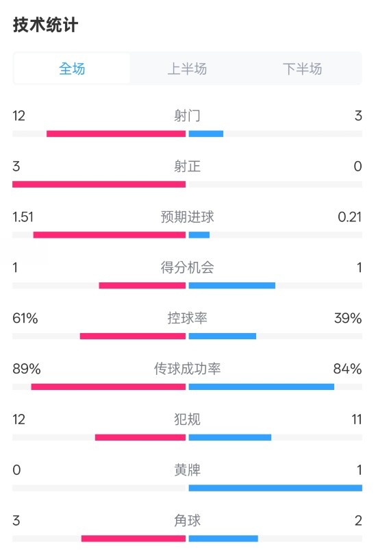  利物浦2-0紐卡全場數(shù)據(jù)：射門12-3，射正3-0，控球率61%-39%