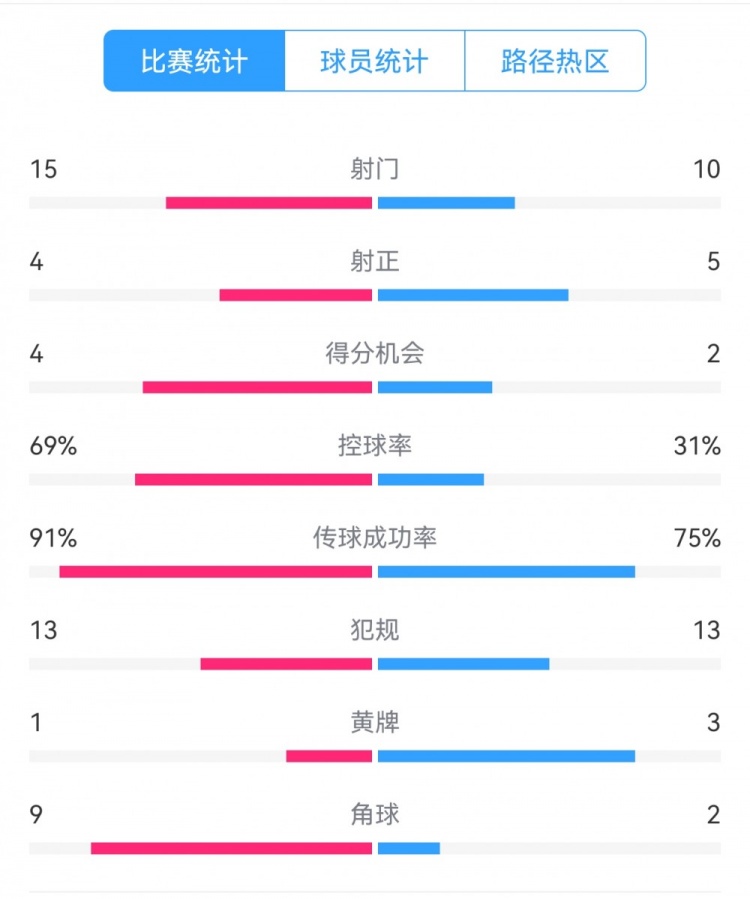  點球告負！尤文恩波利數據：射門15-10，射正4-5，得分機會4-2