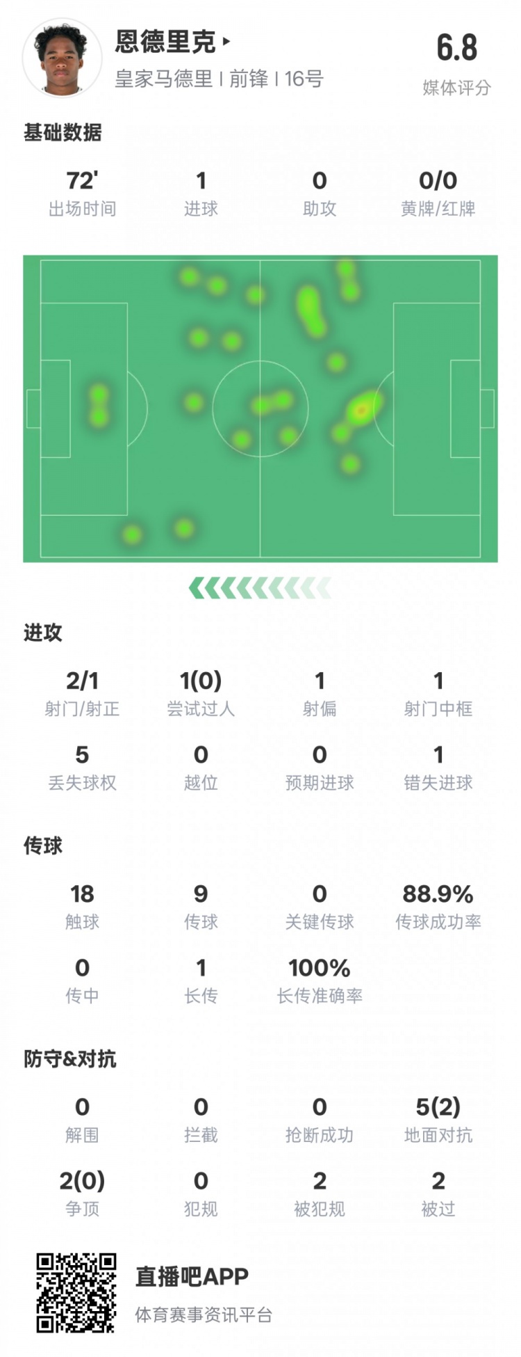  恩德里克本場數據：1進球1中框1錯失進球機會，評分6.8