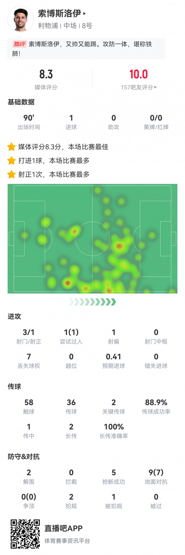  全場最佳！索博數據：3射1正1進球，2次關鍵傳球，5搶斷，評分8.3